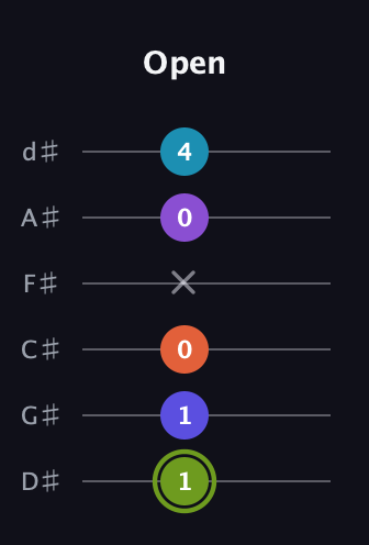 E Diminished 11th Sharp 9th guitar tab — Open (1 1 0 x 0 4) in Half-Step Down (E♭A♭D♭G♭B♭E♭)