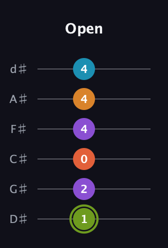 E Diminished 7th Sharp 13th guitar tab — Open (1 2 0 4 4 4) in Half-Step Down (E♭A♭D♭G♭B♭E♭)