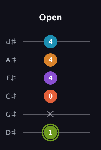 E Diminished 7th Sharp 13th guitar tab — Open (1 x 0 4 4 4) in Half-Step Down (E♭A♭D♭G♭B♭E♭)