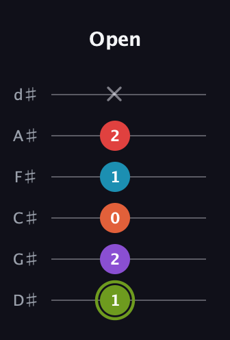 E Diminished 7th Sharp 5th guitar tab — Open (1 2 0 1 2 x) in Half-Step Down (E♭A♭D♭G♭B♭E♭)
