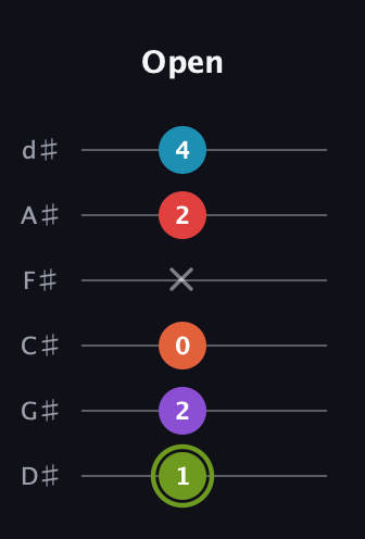 E Diminished 7th Sharp 5th guitar tab — Open (1 2 0 x 2 4) in Half-Step Down (E♭A♭D♭G♭B♭E♭)