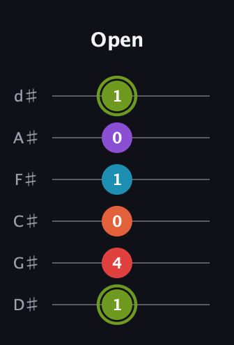 E Diminished 7th Sharp 5th guitar tab — Open (1 4 0 1 0 1) in Half-Step Down (E♭A♭D♭G♭B♭E♭)