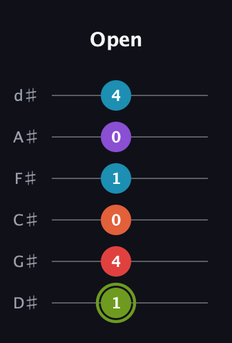 E Diminished 7th Sharp 5th guitar tab — Open (1 4 0 1 0 4) in Half-Step Down (E♭A♭D♭G♭B♭E♭)