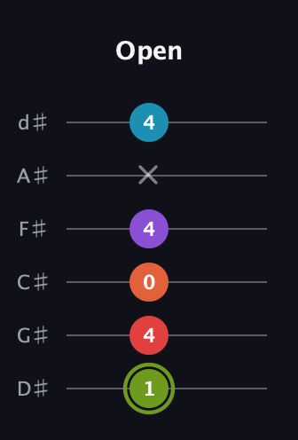 E Diminished 7th Sharp 5th guitar tab — Open (1 4 0 4 x 4) in Half-Step Down (E♭A♭D♭G♭B♭E♭)