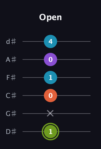 E Diminished 7th Sharp 9th guitar tab — Open (1 x 0 1 0 4) in Half-Step Down (E♭A♭D♭G♭B♭E♭)
