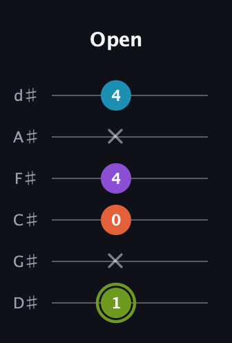 E Diminished 7th Sharp 9th guitar tab — Open (1 x 0 4 x 4) in Half-Step Down (E♭A♭D♭G♭B♭E♭)