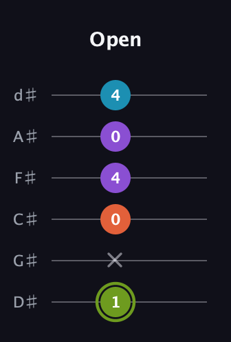 E Diminished 7th Sharp 9th guitar tab — Open (1 x 0 4 0 4) in Half-Step Down (E♭A♭D♭G♭B♭E♭)