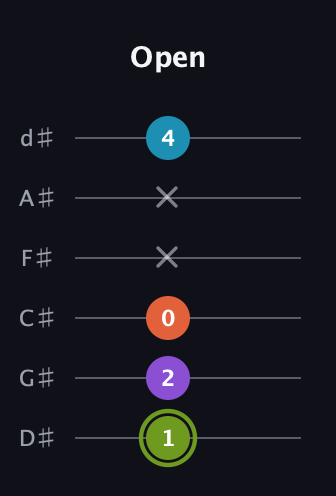 E Diminished 7th Sharp 9th guitar tab — Open (1 2 0 x x 4) in Half-Step Down (E♭A♭D♭G♭B♭E♭)