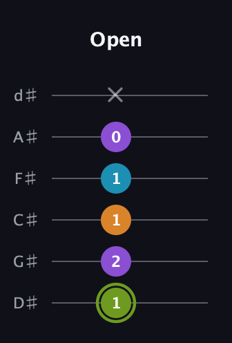 E Diminished Sharp 13th guitar tab — Open (1 2 1 1 0 x) in Half-Step Down (E♭A♭D♭G♭B♭E♭)