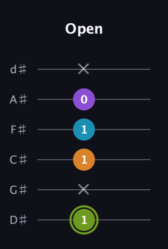 E Diminished Sharp 13th guitar tab — Open (1 x 1 1 0 x) in Half-Step Down (E♭A♭D♭G♭B♭E♭)