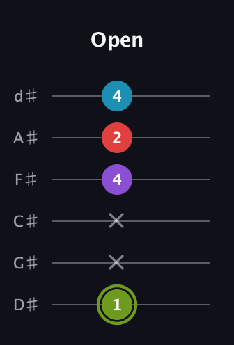 E Diminished Sharp 5th guitar tab — Open (1 x x 4 2 4) in Half-Step Down (E♭A♭D♭G♭B♭E♭)