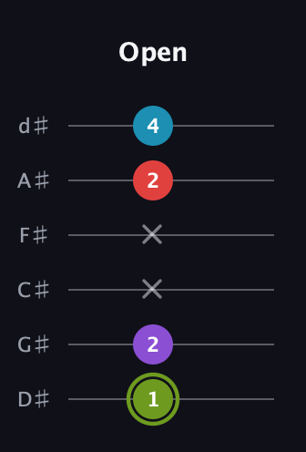 E Diminished Sharp 5th guitar tab — Open (1 2 x x 2 4) in Half-Step Down (E♭A♭D♭G♭B♭E♭)