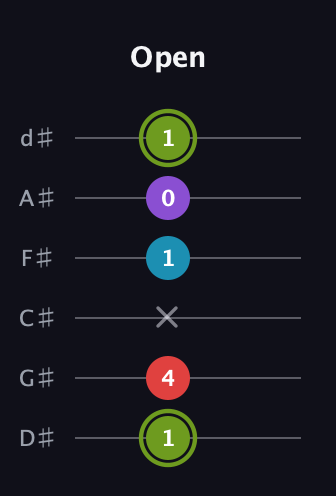 E Diminished Sharp 5th guitar tab — Open (1 4 x 1 0 1) in Half-Step Down (E♭A♭D♭G♭B♭E♭)