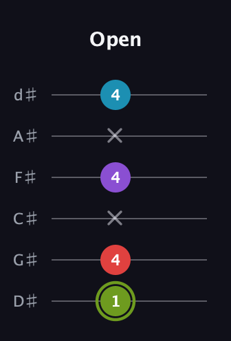 E Diminished Sharp 5th guitar tab — Open (1 4 x 4 x 4) in Half-Step Down (E♭A♭D♭G♭B♭E♭)