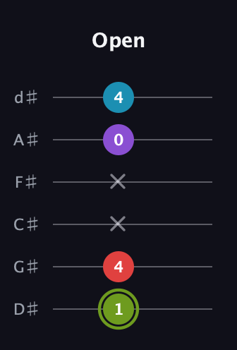 E Diminished Sharp 5th guitar tab — Open (1 4 x x 0 4) in Half-Step Down (E♭A♭D♭G♭B♭E♭)
