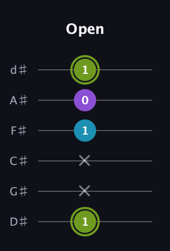 E Diminished Sharp 9th guitar tab — Open (1 x x 1 0 1) in Half-Step Down (E♭A♭D♭G♭B♭E♭)