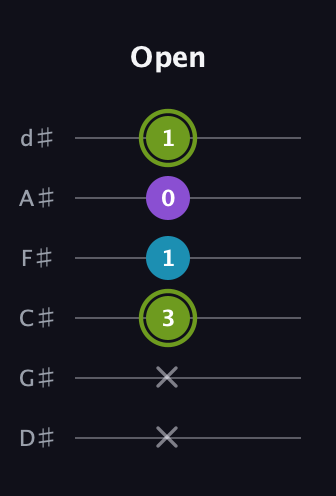E Diminished Sharp 9th guitar tab — Open (x x 3 1 0 1) in Half-Step Down (E♭A♭D♭G♭B♭E♭)