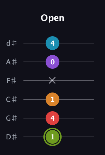 E Half-Diminished 7th Sharp 5th guitar tab — Open (1 4 1 x 0 4) in Half-Step Down (E♭A♭D♭G♭B♭E♭)