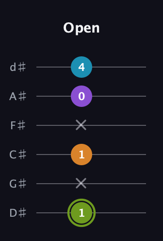 E Half-Diminished 7th Sharp 9th guitar tab — Open (1 x 1 x 0 4) in Half-Step Down (E♭A♭D♭G♭B♭E♭)