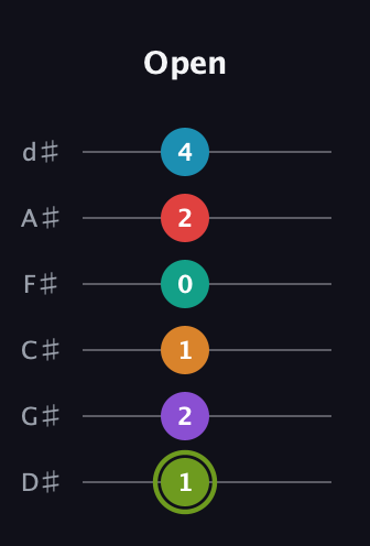 E Half-Diminished 9th Sharp 5th guitar tab — Open (1 2 1 0 2 4) in Half-Step Down (E♭A♭D♭G♭B♭E♭)