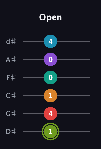 E Half-Diminished 9th Sharp 5th guitar tab — Open (1 4 1 0 0 4) in Half-Step Down (E♭A♭D♭G♭B♭E♭)