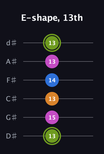 E Major Sharp 13th guitar tab — E-shape, 13th (13 15 13 14 13 13) in Half-Step Down (E♭A♭D♭G♭B♭E♭)