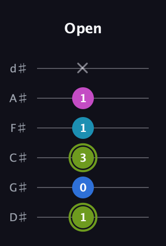 E Major Sharp 9th guitar tab — Open (1 0 3 1 1 x) in Half-Step Down (E♭A♭D♭G♭B♭E♭)