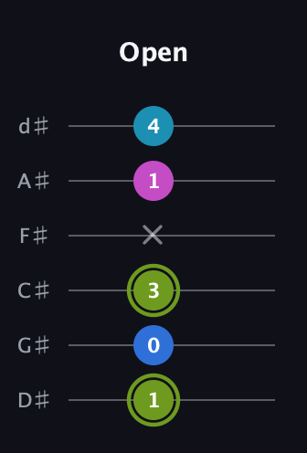 E Major Sharp 9th guitar tab — Open (1 0 3 x 1 4) in Half-Step Down (E♭A♭D♭G♭B♭E♭)