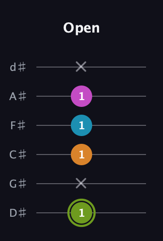 E Minor Sharp 13th guitar tab — Open (1 x 1 1 1 x) in Half-Step Down (E♭A♭D♭G♭B♭E♭)