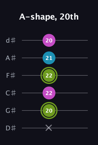 E Minor Sharp 9th guitar tab — A-shape, 20th (x 20 22 22 21 20) in Half-Step Down (E♭A♭D♭G♭B♭E♭)