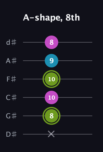 E Minor Sharp 9th guitar tab — A-shape, 8th (x 8 10 10 9 8) in Half-Step Down (E♭A♭D♭G♭B♭E♭)