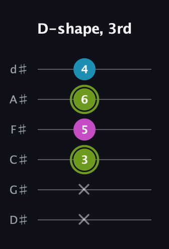 E Minor Sharp 9th guitar tab — D-shape, 3rd (x x 3 5 6 4) in Half-Step Down (E♭A♭D♭G♭B♭E♭)