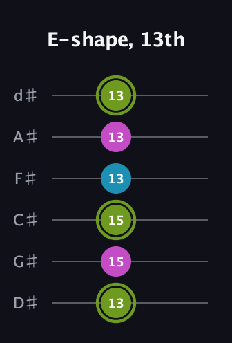 E Minor Sharp 9th guitar tab — E-shape, 13th (13 15 15 13 13 13) in Half-Step Down (E♭A♭D♭G♭B♭E♭)