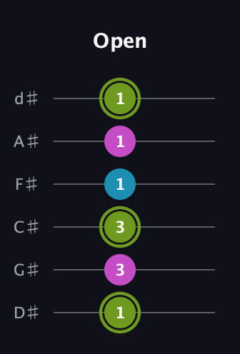E Minor Sharp 9th guitar tab — Open (1 3 3 1 1 1) in Half-Step Down (E♭A♭D♭G♭B♭E♭)