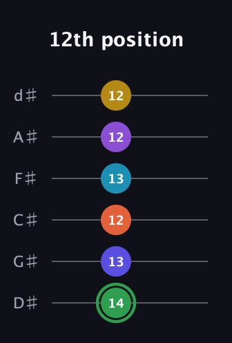 F Augmented 11th Sharp 13th guitar tab — 12th position (14 13 12 13 12 12) in Half-Step Down (E♭A♭D♭G♭B♭E♭)