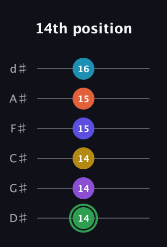 F Augmented 11th Sharp 13th guitar tab — 14th position (14 14 14 15 15 16) in Half-Step Down (E♭A♭D♭G♭B♭E♭)