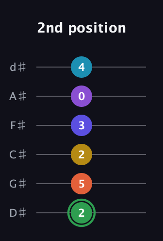 F Augmented 11th Sharp 13th guitar tab — 2nd position (2 5 2 3 0 4) in Half-Step Down (E♭A♭D♭G♭B♭E♭)