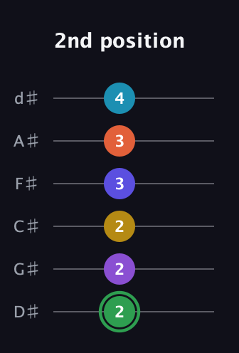 F Augmented 11th Sharp 13th guitar tab — 2nd position (2 2 2 3 3 4) in Half-Step Down (E♭A♭D♭G♭B♭E♭)