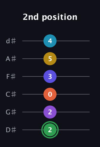 F Augmented 11th Sharp 13th guitar tab — 2nd position (2 2 0 3 5 4) in Half-Step Down (E♭A♭D♭G♭B♭E♭)