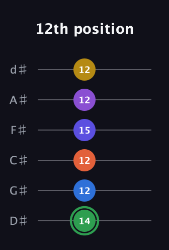 F Augmented 11th Sharp 9th guitar tab — 12th position (14 12 12 15 12 12) in Half-Step Down (E♭A♭D♭G♭B♭E♭)
