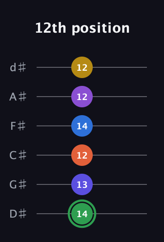 F Augmented 11th Sharp 9th guitar tab — 12th position (14 13 12 14 12 12) in Half-Step Down (E♭A♭D♭G♭B♭E♭)