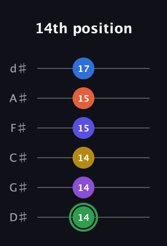 F Augmented 11th Sharp 9th guitar tab — 14th position (14 14 14 15 15 17) in Half-Step Down (E♭A♭D♭G♭B♭E♭)