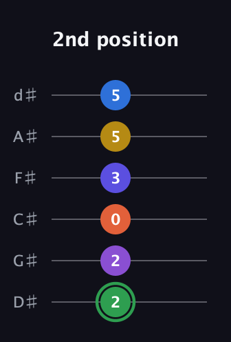 F Augmented 11th Sharp 9th guitar tab — 2nd position (2 2 0 3 5 5) in Half-Step Down (E♭A♭D♭G♭B♭E♭)