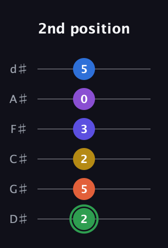 F Augmented 11th Sharp 9th guitar tab — 2nd position (2 5 2 3 0 5) in Half-Step Down (E♭A♭D♭G♭B♭E♭)