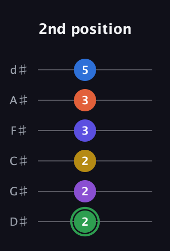 F Augmented 11th Sharp 9th guitar tab — 2nd position (2 2 2 3 3 5) in Half-Step Down (E♭A♭D♭G♭B♭E♭)