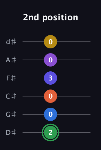 F Augmented 11th Sharp 9th guitar tab — 2nd position (2 0 0 3 0 0) in Half-Step Down (E♭A♭D♭G♭B♭E♭)