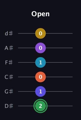 F Augmented 11th guitar tab — Open (2 1 0 1 0 0) in Half-Step Down (E♭A♭D♭G♭B♭E♭)