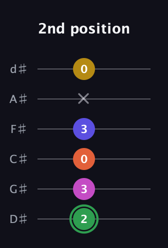 F Augmented 7th Flat 5th guitar tab — 2nd position (2 3 0 3 x 0) in Half-Step Down (E♭A♭D♭G♭B♭E♭)