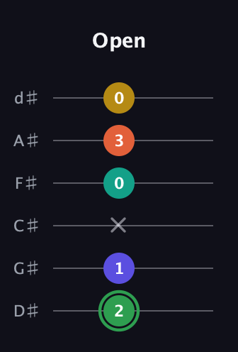 F Augmented 7th Flat 9th guitar tab — Open (2 1 x 0 3 0) in Half-Step Down (E♭A♭D♭G♭B♭E♭)