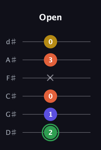 F Augmented 7th Sharp 13th guitar tab — Open (2 1 0 x 3 0) in Half-Step Down (E♭A♭D♭G♭B♭E♭)